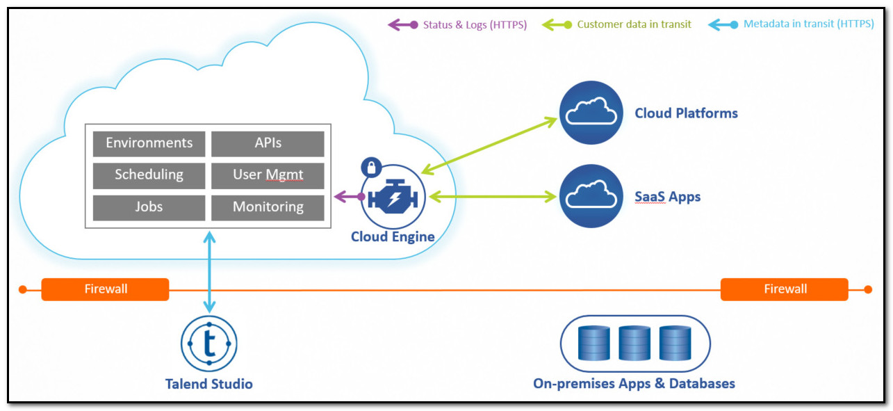 Schema van Talend Cloud Data Integration.