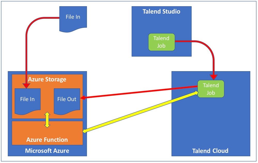 Afbeelding van Talend Cloud Integration tools.