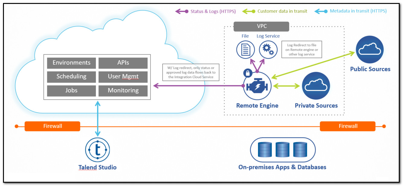 Afbeelding van Talend Data Management tools.