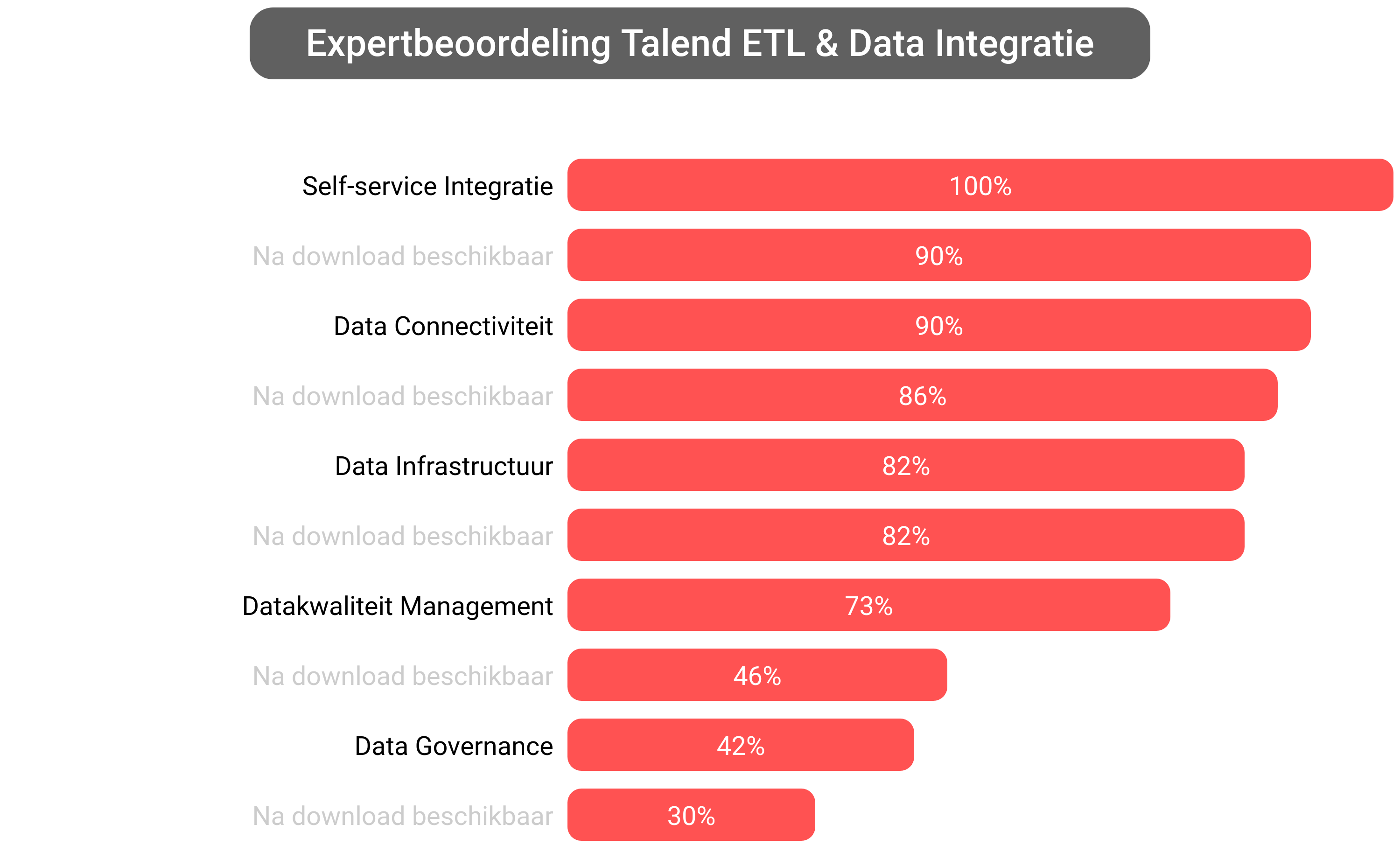 Score van Talend Data Integration software.