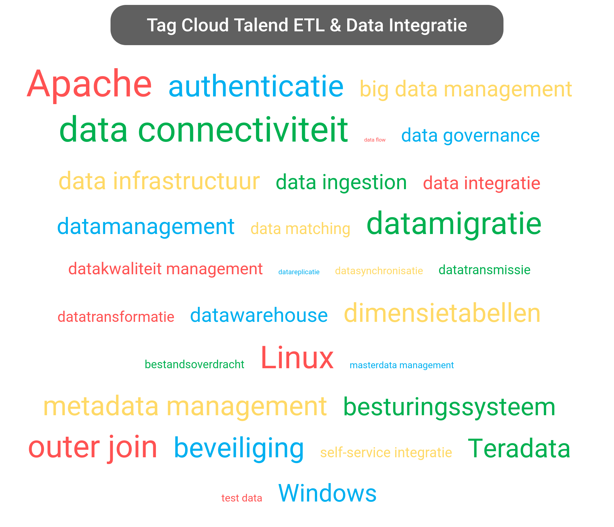 Tag cloud van Talend Data Integration tools.