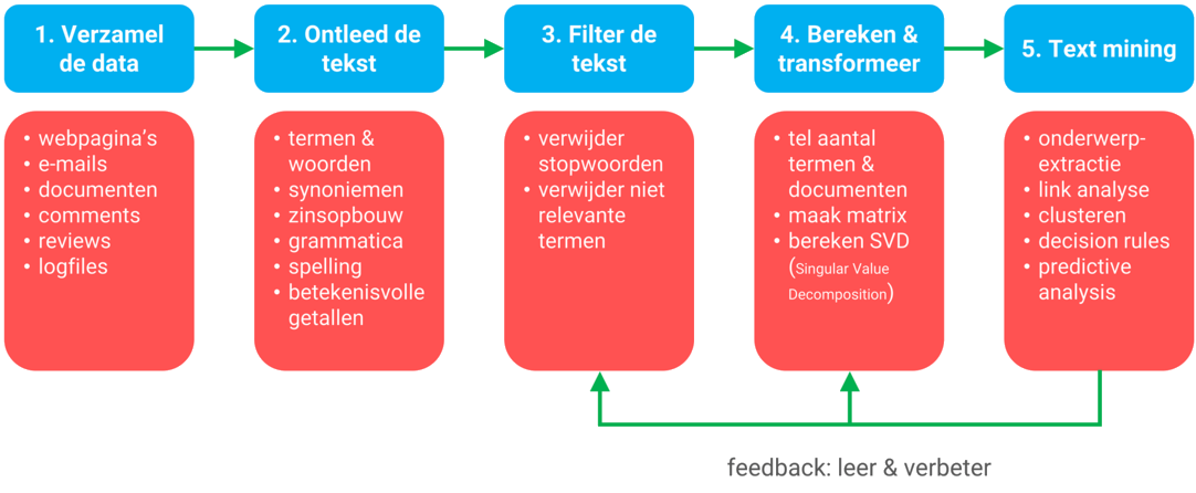 Wat is text mining?