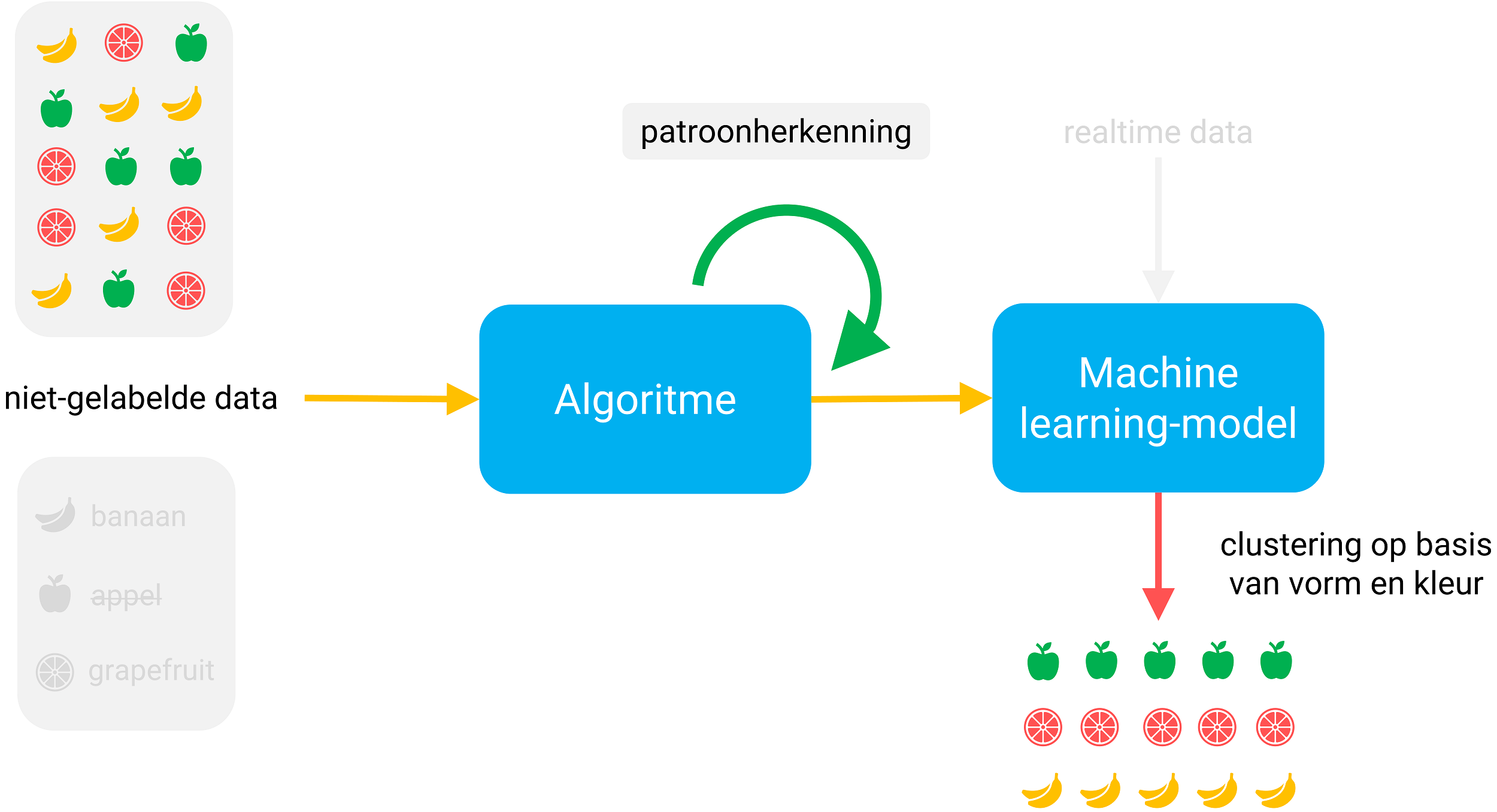 Unsupervised learning