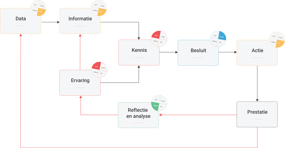 Van data naar besluitvorming Van data naar besluitvorming
