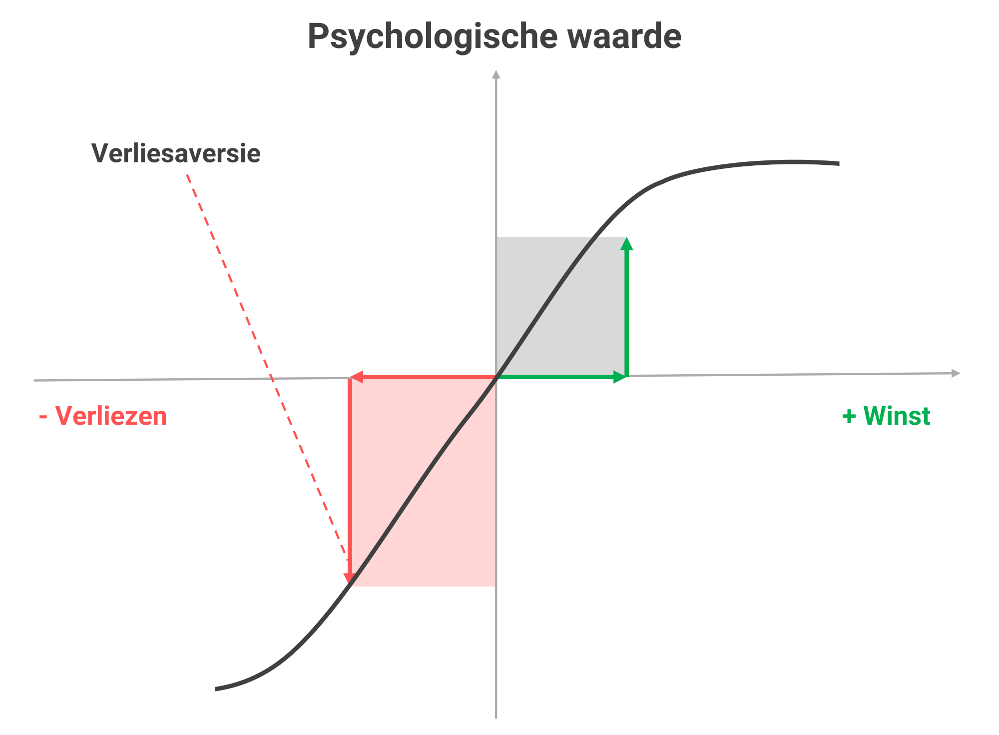 Verliesaversie