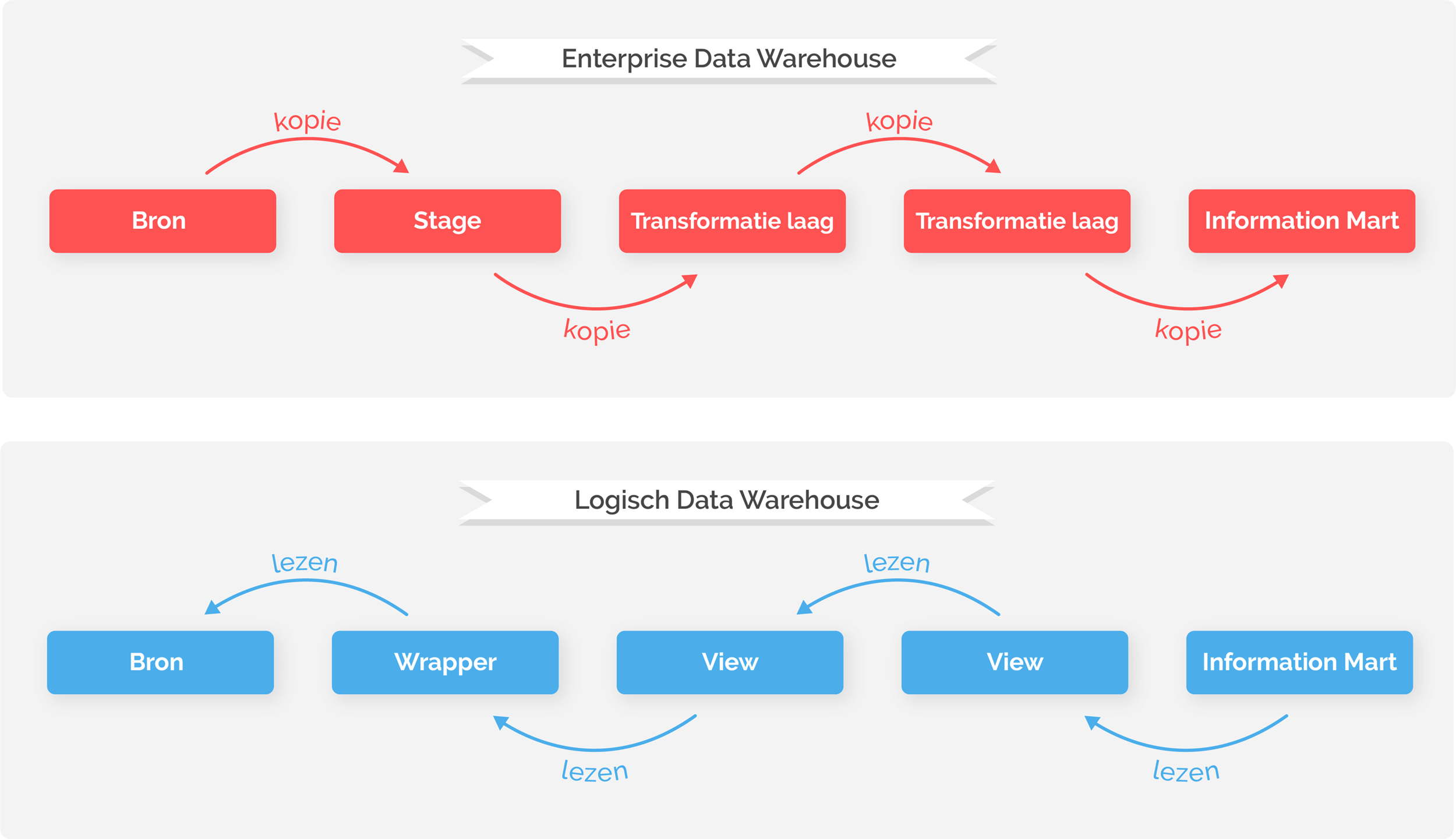 Verschil tussen een Enterprise Data Warehouse en een Logisch Data Warehouse Het verschil tussen een Enterprise Data Warehouse en een Logisch Data Warehouse