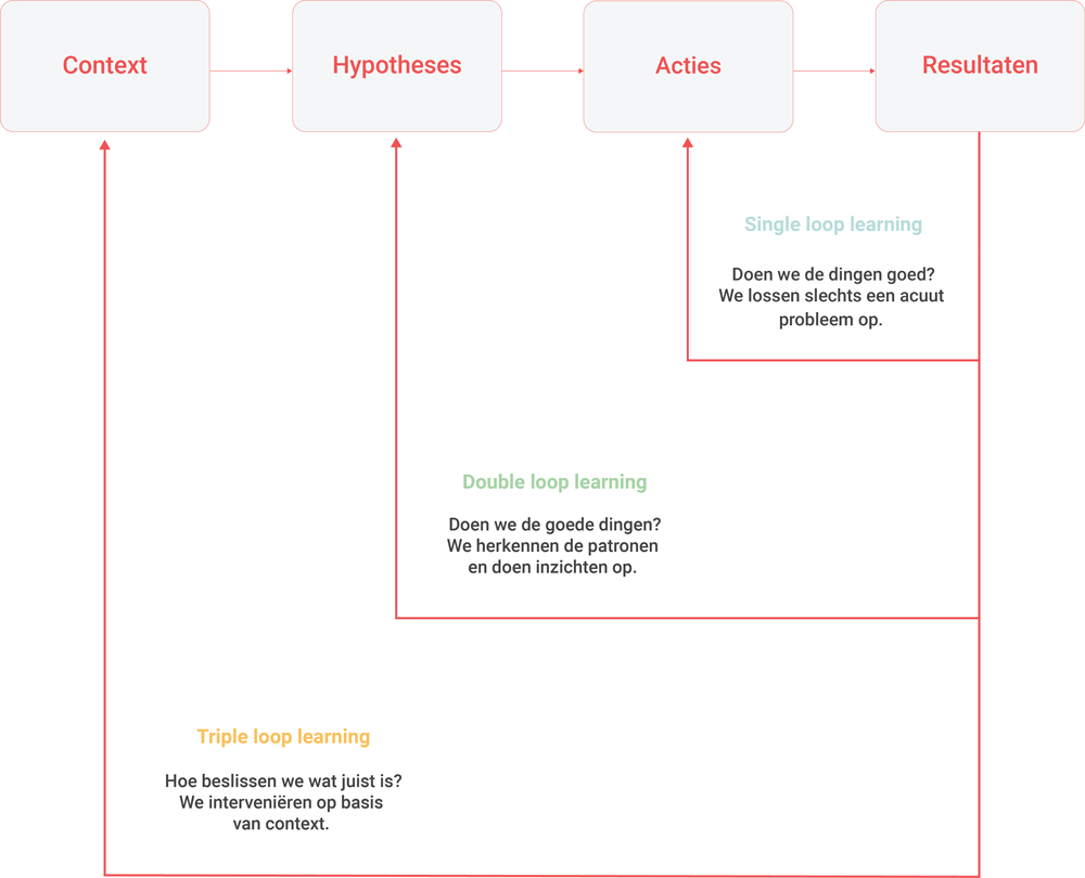 Verschillende niveaus van leren Verschillende niveaus van leren