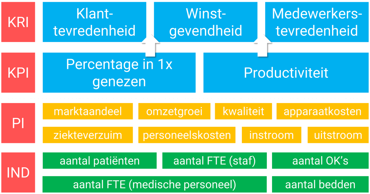 4 verschillende soorten KPI's