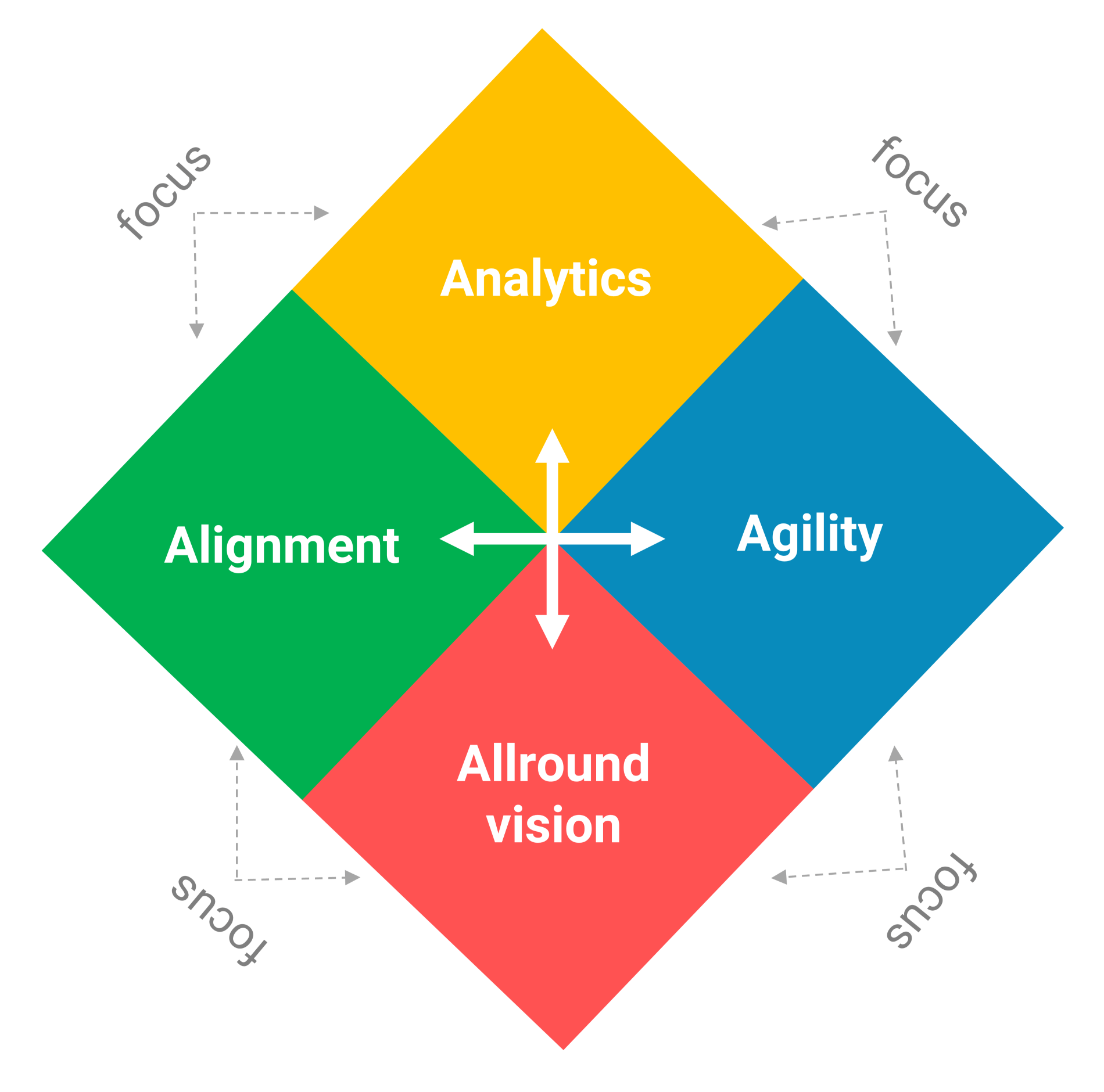 De vier sleutelconcepten van de intelligente organisatie