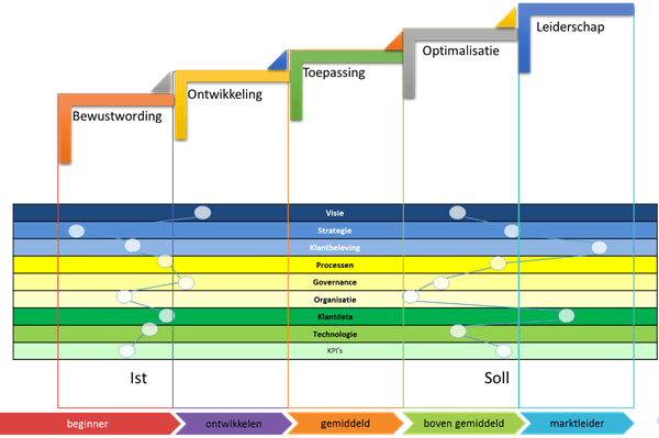 Volwassenheidstadia in klantgerichtheid Volwassenheidstadia in klantgerichtheid
