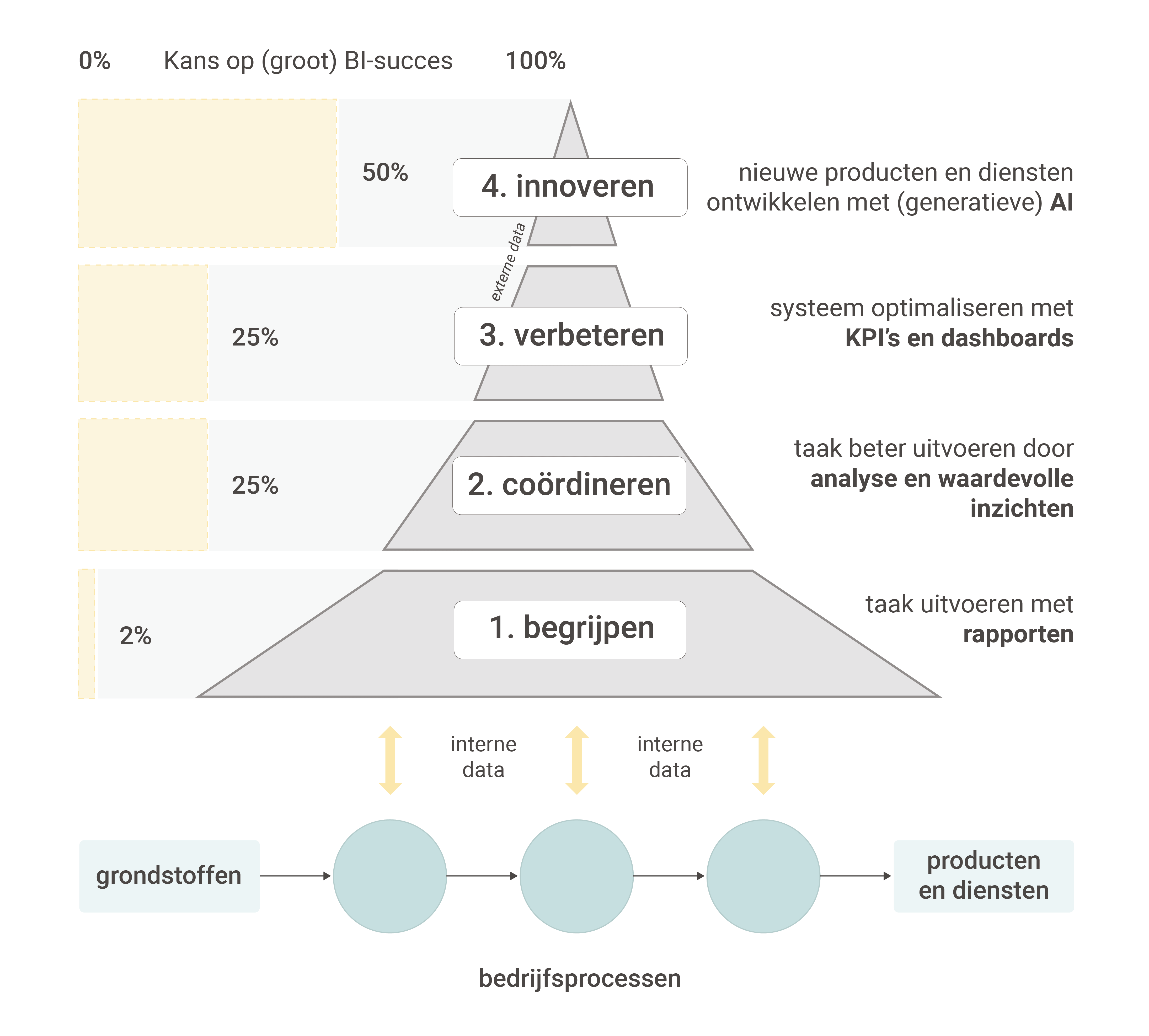 Afbeelding van de volwassenheidsniveaus van Business Intelligence & datagedreven werken