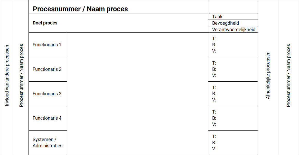 Voorbeeld Template procesanalyse