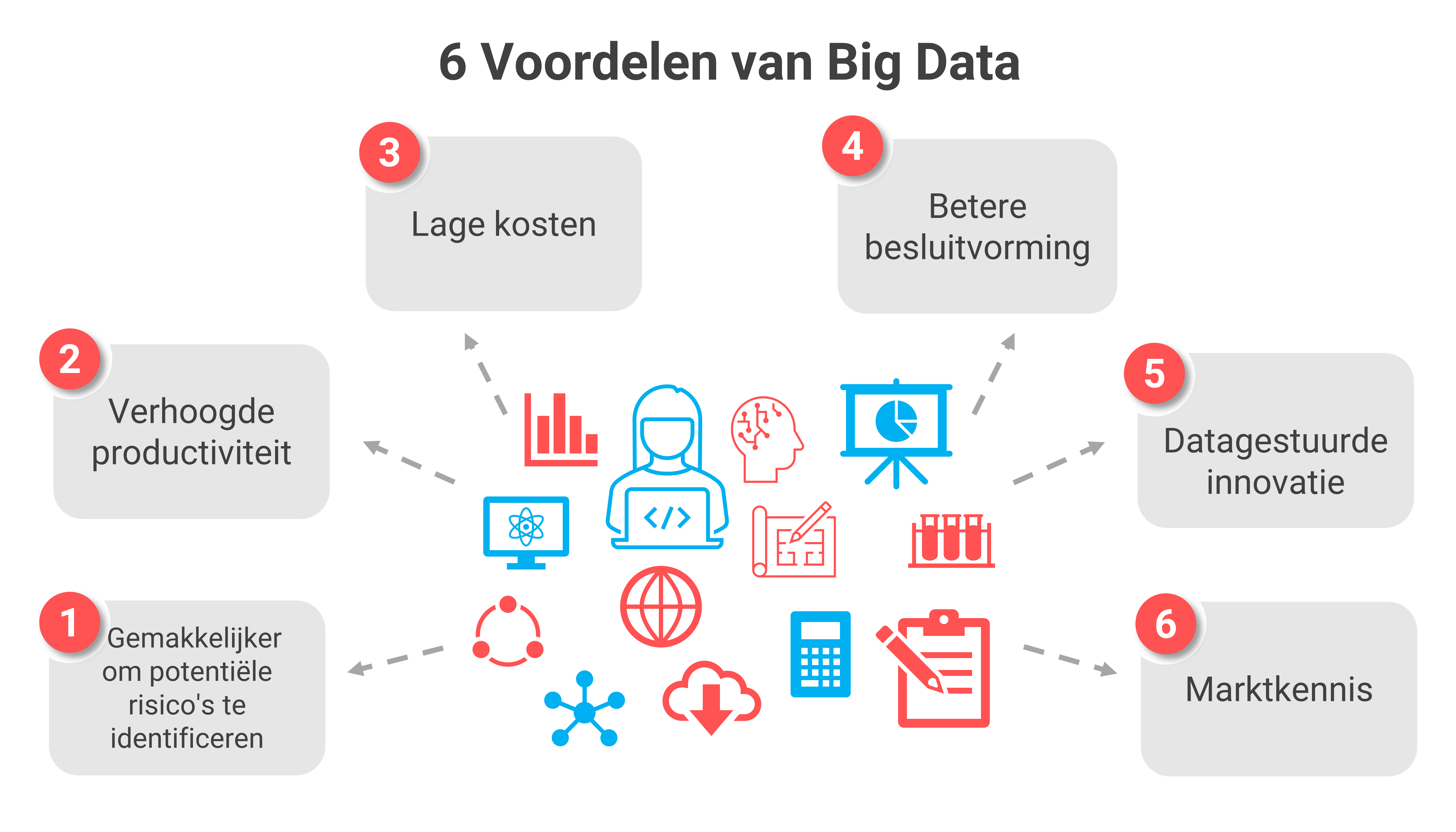 6 Voordelen van big data