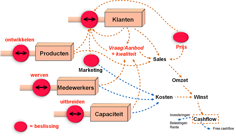 De KPI als instrument voor waardecreatie