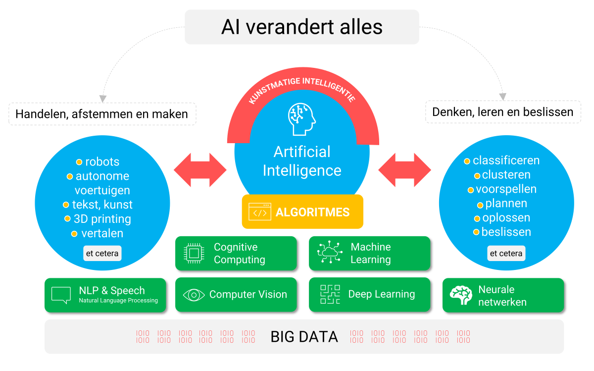 Geef AI betekenis door na te denken over AI toepassingen