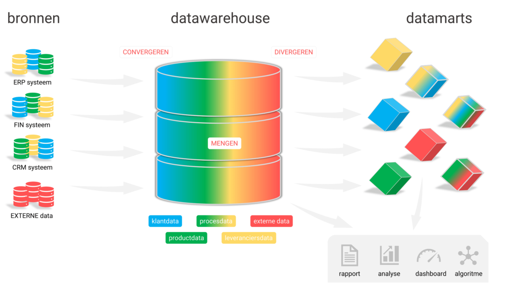 Illustratie van de werking van een datawarehouse: van bronnen naar 1 centrale database naar datamarts