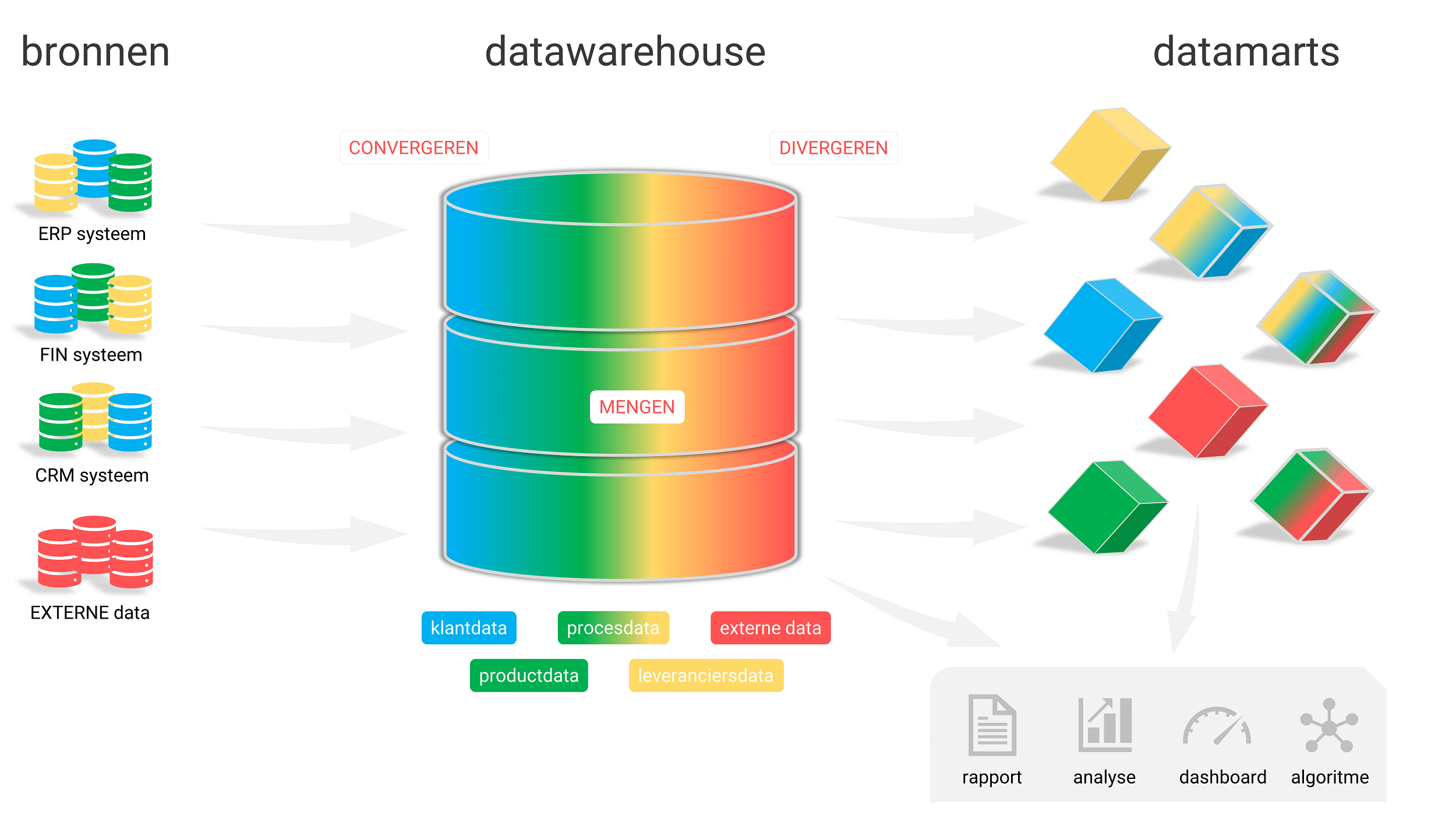 Wat is een datawarehouse?