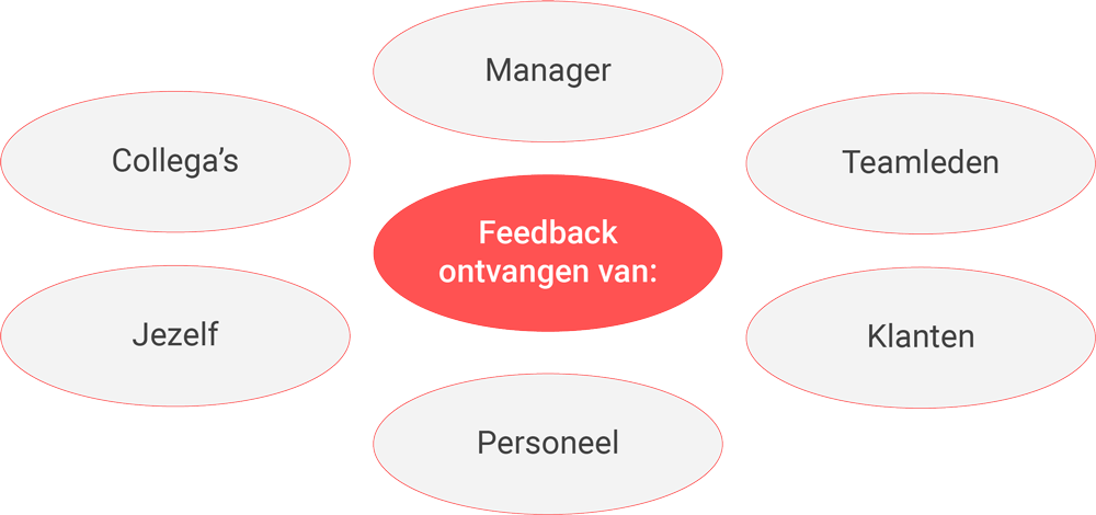 Wie zijn er betrokken bij feedback?