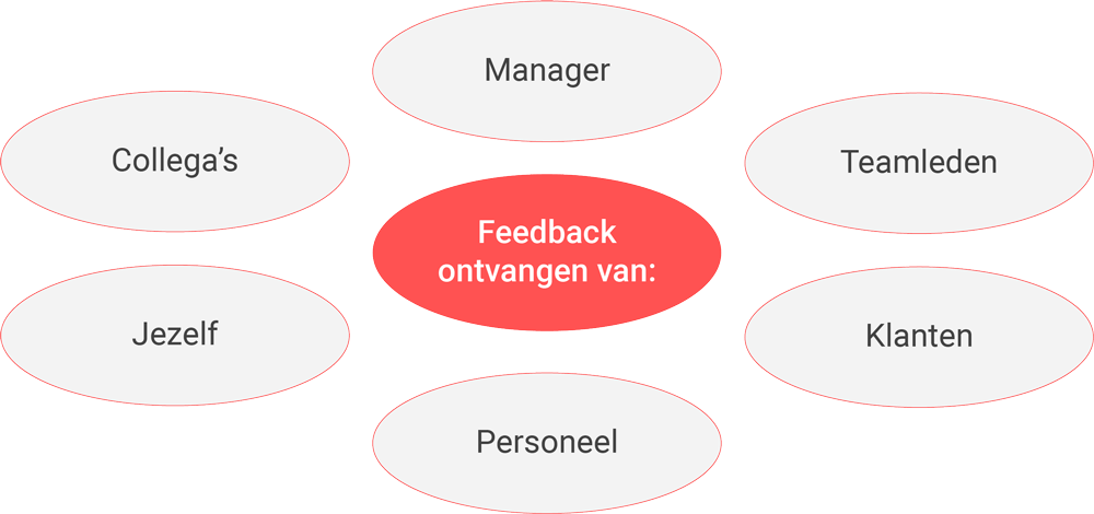 Wie zijn er betrokken bij feedback? Wie zijn er betrokken bij feedback?