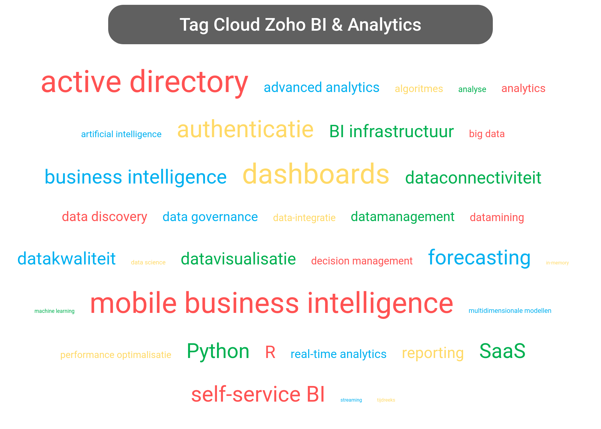 Tag cloud van Zoho Analytics tools.
